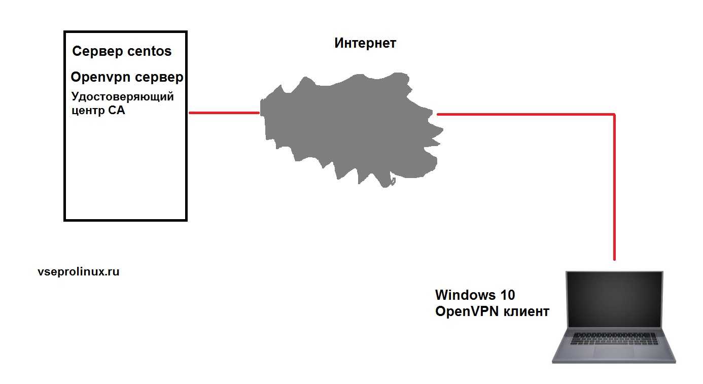 Генератор конфигурации openvpn